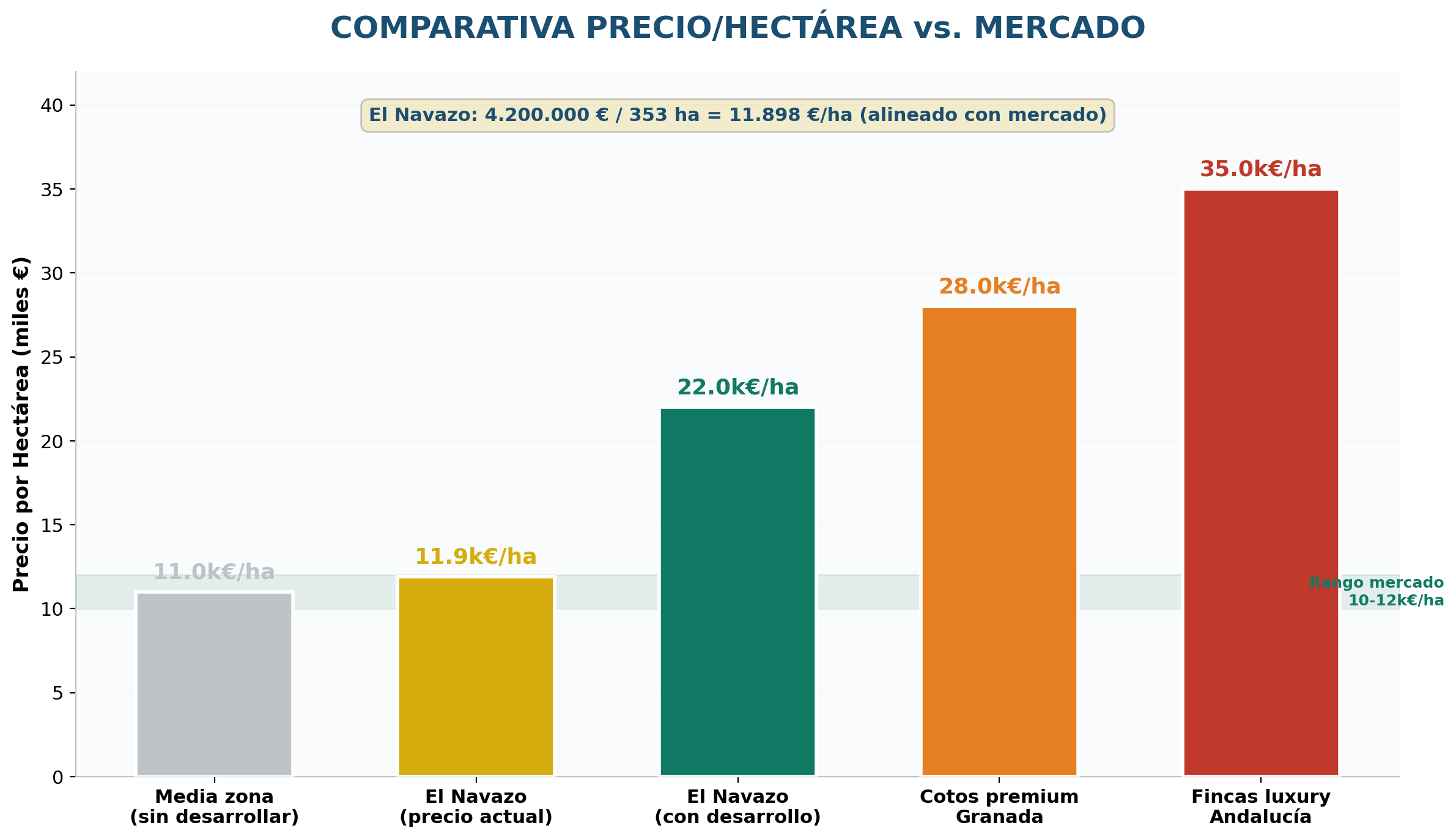 Comparativa precio por hectárea vs mercado