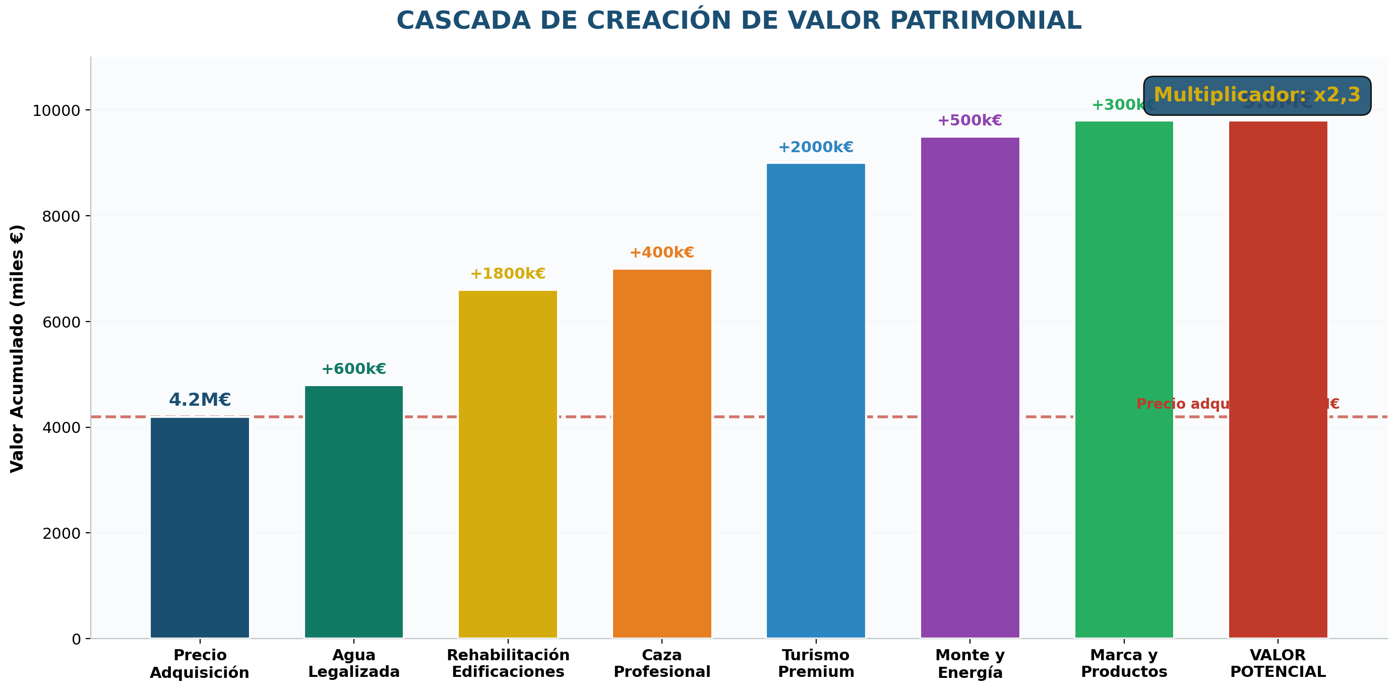 Cascada de creación de valor patrimonial