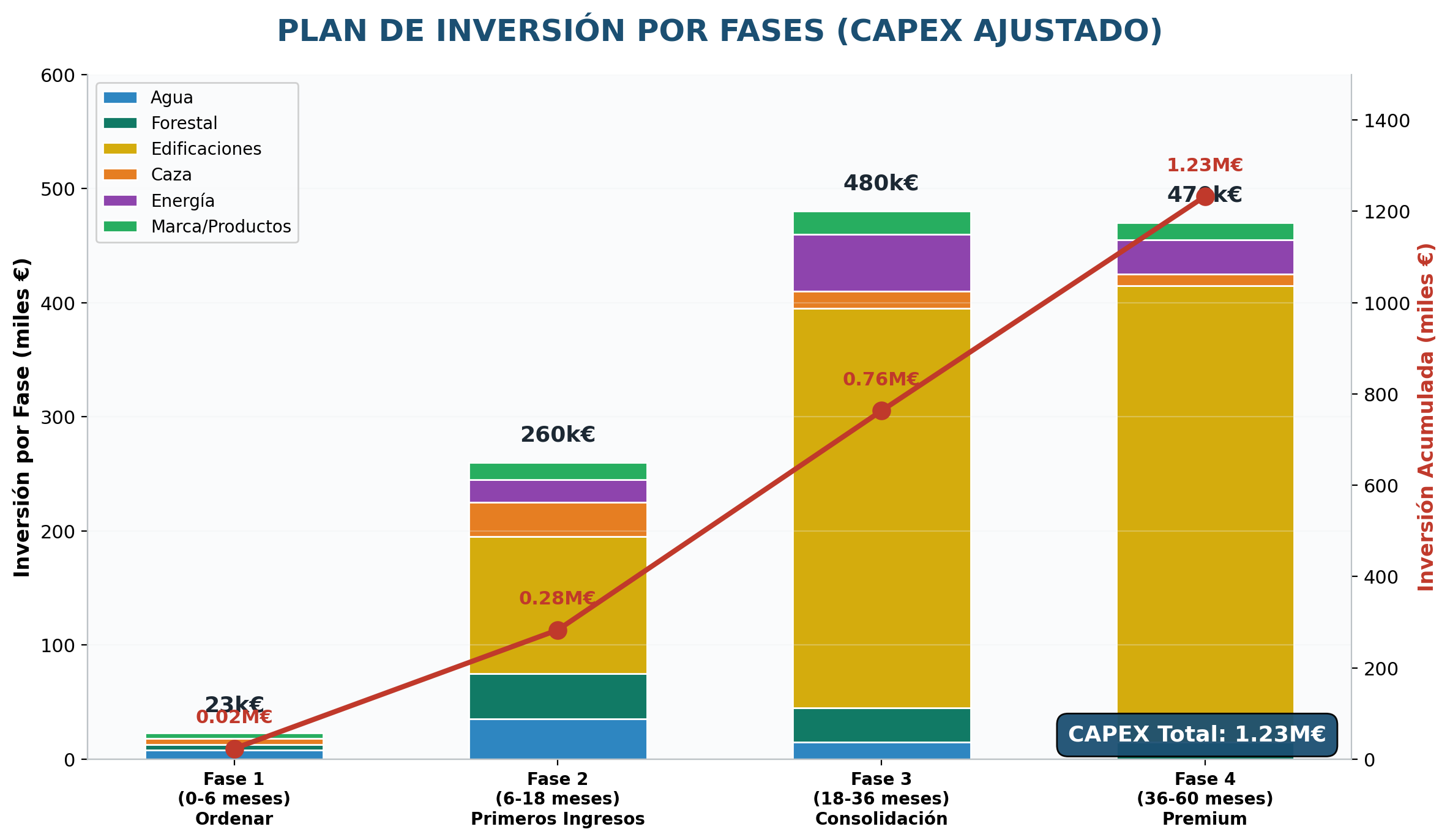 Inversión por fases