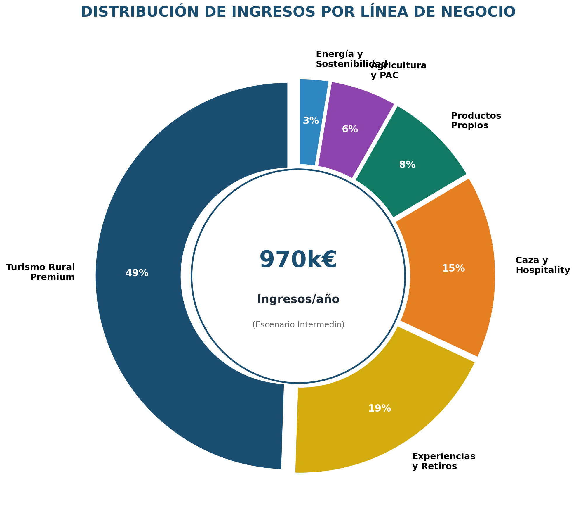 Distribución de ingresos potenciales