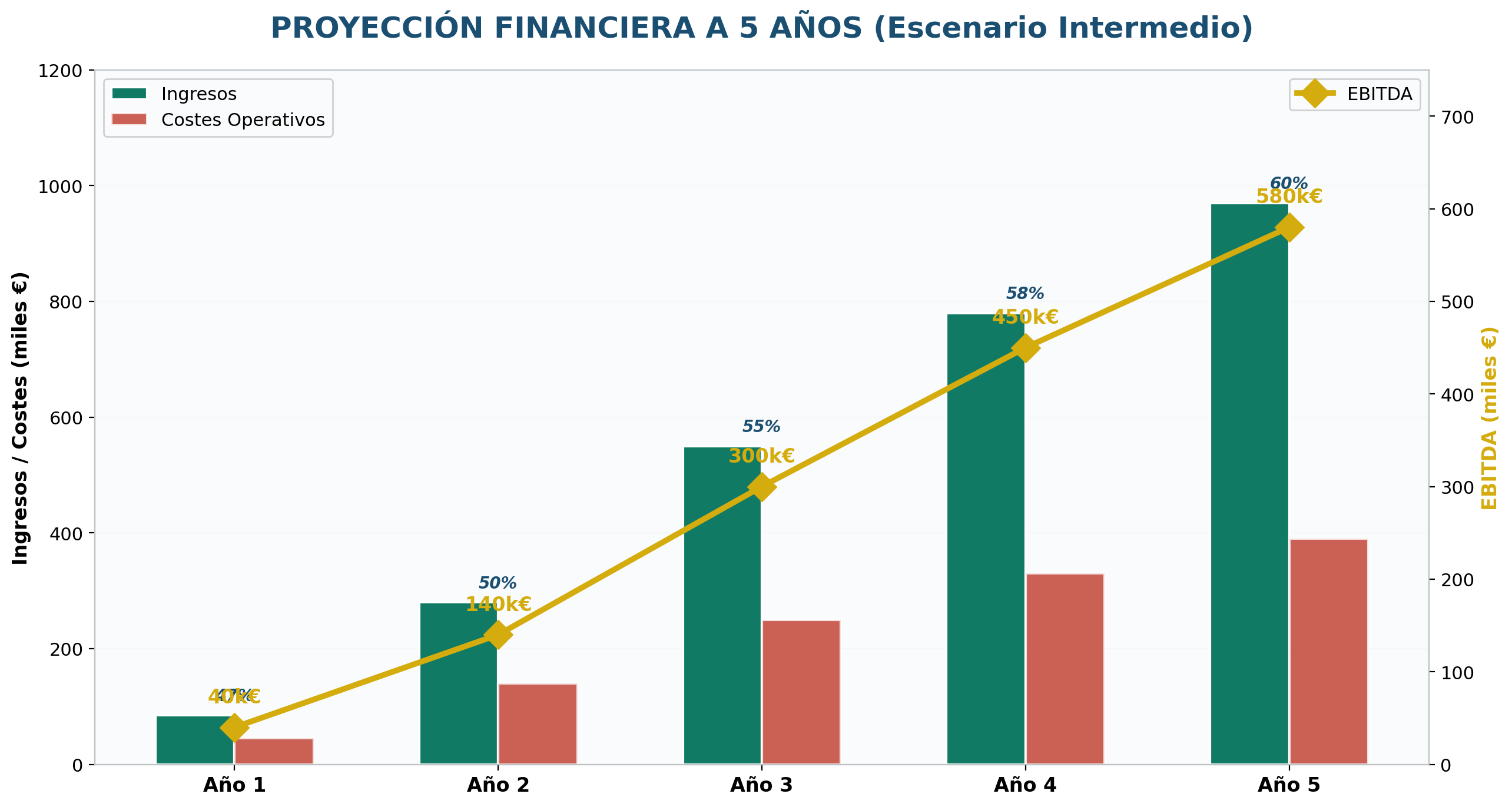 Proyección de ingresos y EBITDA