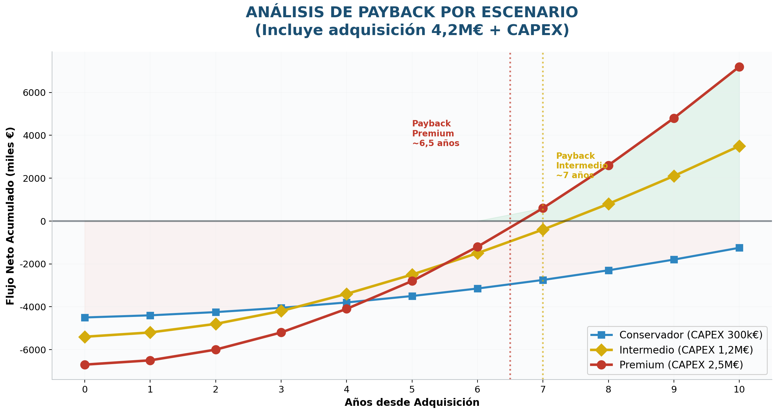 Análisis de payback