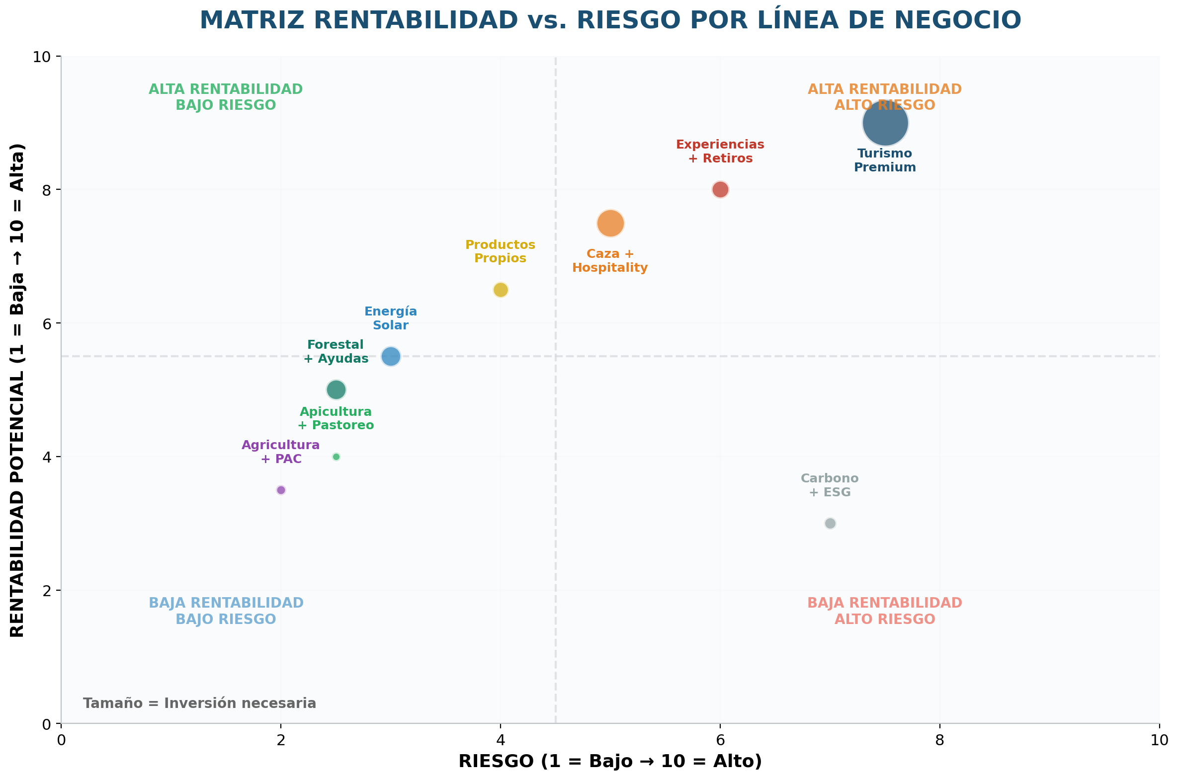 Matriz de rentabilidad vs riesgo por línea de negocio