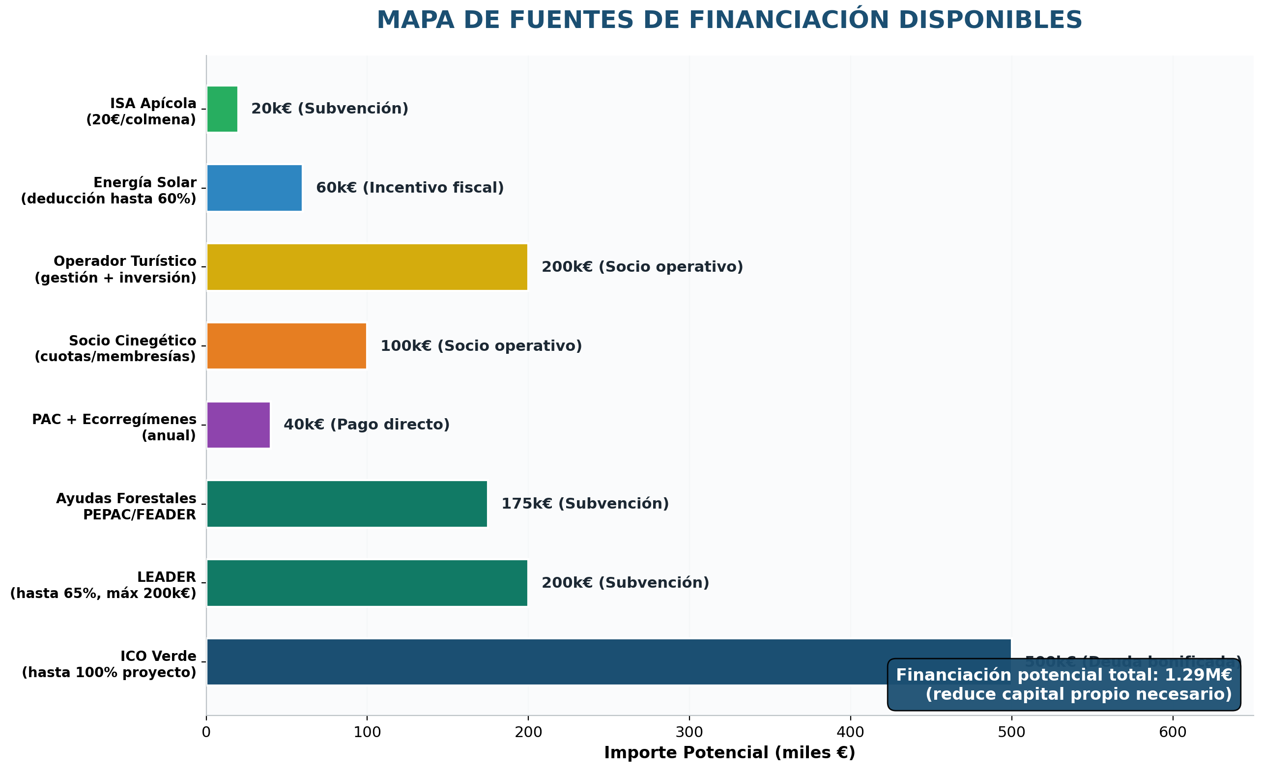 Mapa de fuentes de financiación