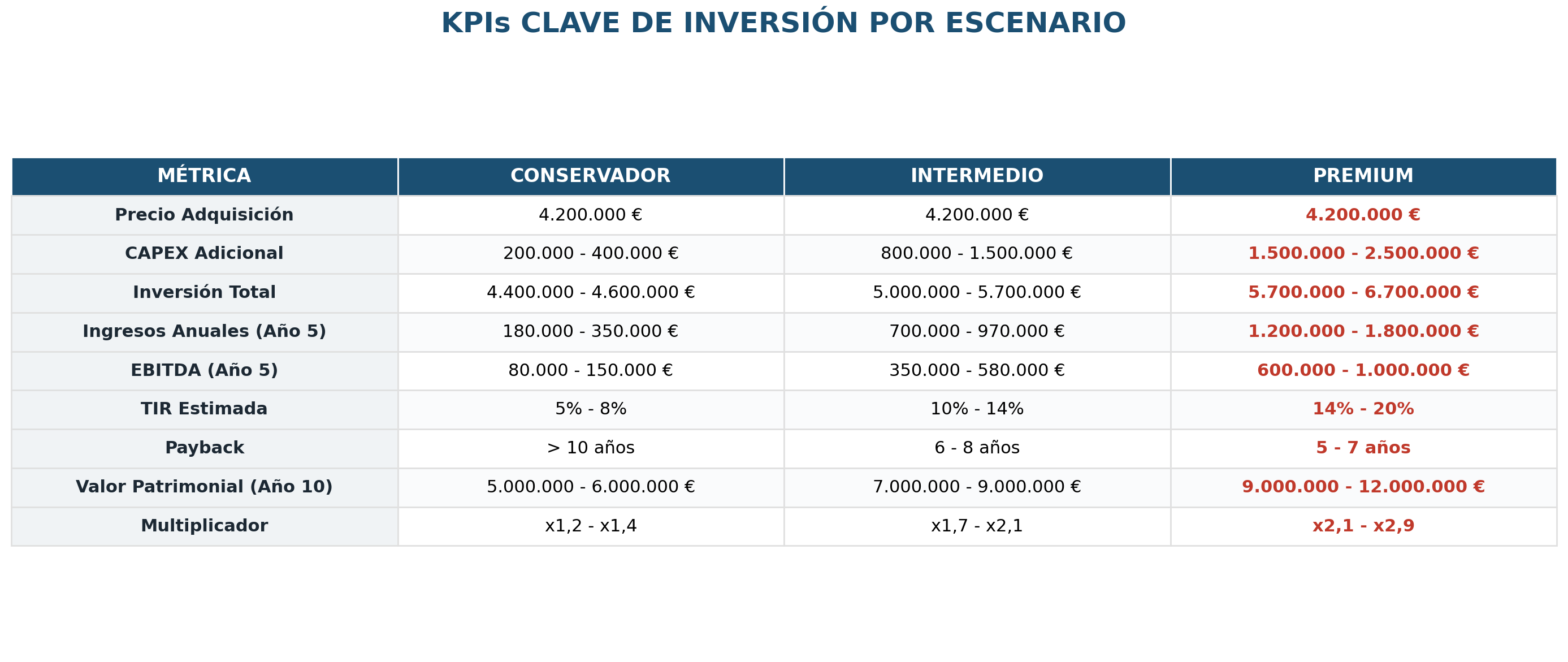 KPIs clave de inversión